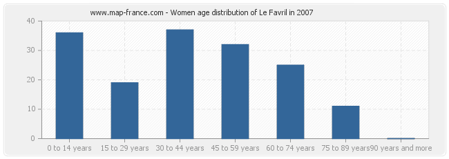 Women age distribution of Le Favril in 2007